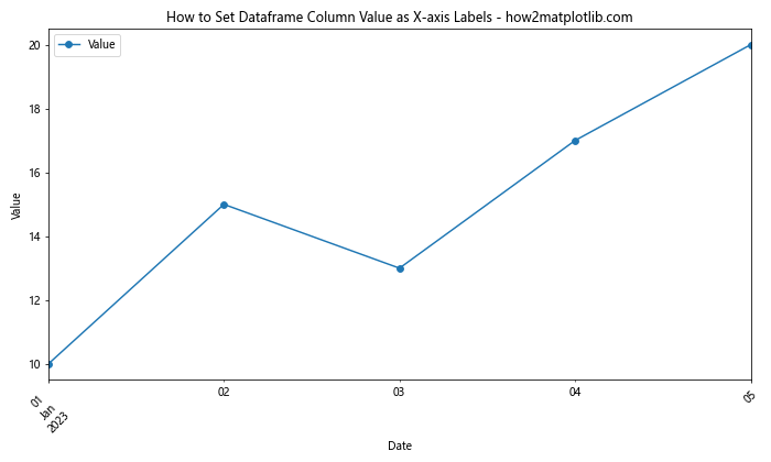 How to Set Dataframe Column Value as X-axis Labels in Python Pandas