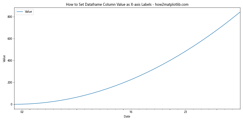 How to Set Dataframe Column Value as X-axis Labels in Python Pandas