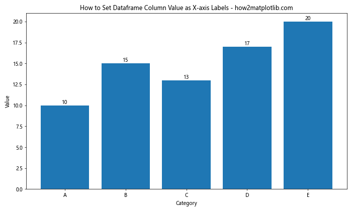 How to Set Dataframe Column Value as X-axis Labels in Python Pandas