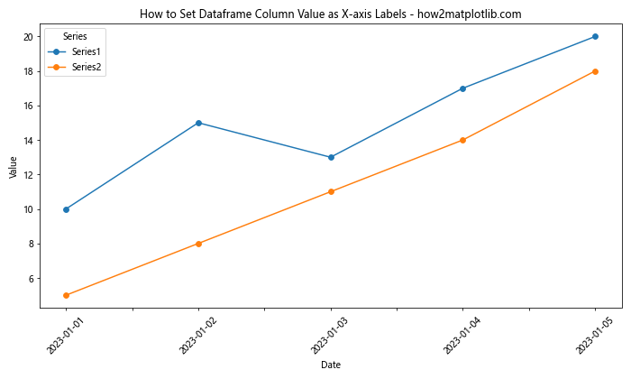 How to Set Dataframe Column Value as X-axis Labels in Python Pandas