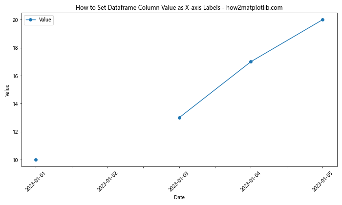 How to Set Dataframe Column Value as X-axis Labels in Python Pandas