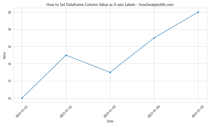 How to Set Dataframe Column Value as X-axis Labels in Python Pandas