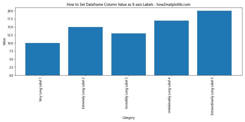 How to Set Dataframe Column Value as X-axis Labels in Python Pandas