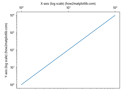 How to Move Labels from Bottom to Top Without Adding Ticks in Matplotlib