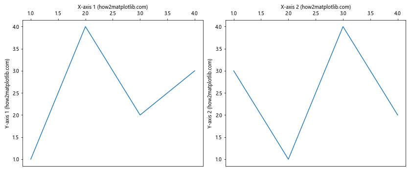 How to Move Labels from Bottom to Top Without Adding Ticks in Matplotlib