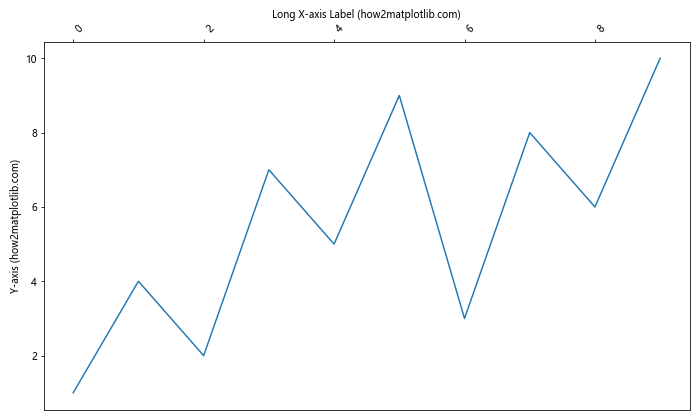 How to Move Labels from Bottom to Top Without Adding Ticks in Matplotlib