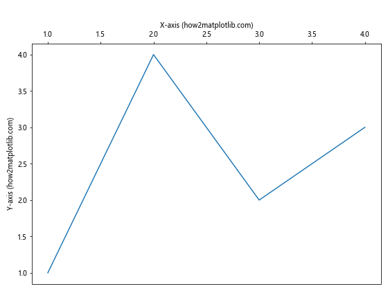 How to Move Labels from Bottom to Top Without Adding Ticks in Matplotlib