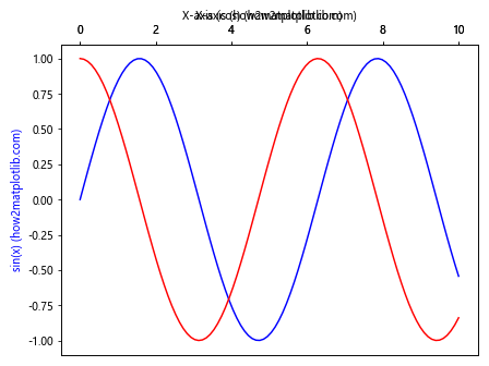 How to Move Labels from Bottom to Top Without Adding Ticks in Matplotlib