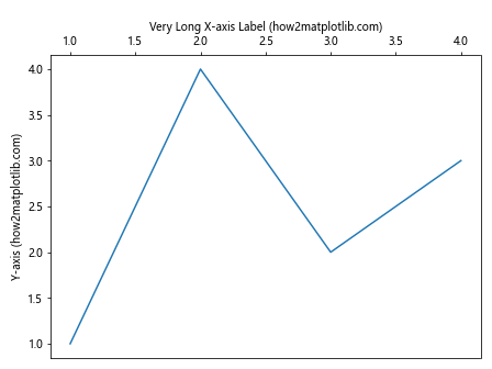 How to Move Labels from Bottom to Top Without Adding Ticks in Matplotlib