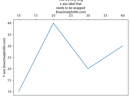 How to Move Labels from Bottom to Top Without Adding Ticks in Matplotlib