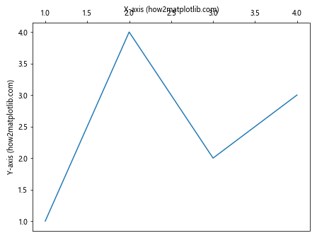 How to Move Labels from Bottom to Top Without Adding Ticks in Matplotlib