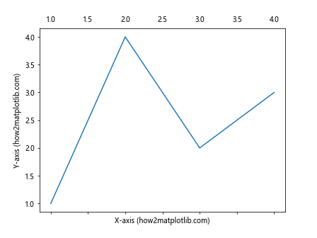 How to Move Labels from Bottom to Top Without Adding Ticks in Matplotlib