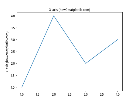 How to Move Labels from Bottom to Top Without Adding Ticks in Matplotlib