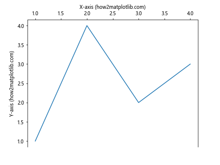 How to Move Labels from Bottom to Top Without Adding Ticks in Matplotlib