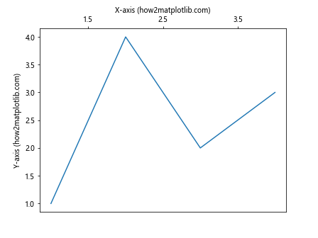 How to Move Labels from Bottom to Top Without Adding Ticks in Matplotlib