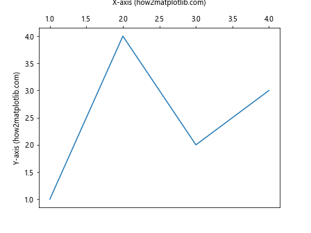 How to Move Labels from Bottom to Top Without Adding Ticks in Matplotlib