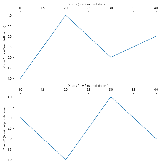 How to Move Labels from Bottom to Top Without Adding Ticks in Matplotlib