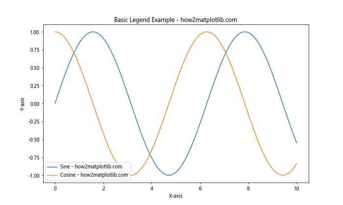 How to Place Two Different Legends on the Same Graph With Matplotlib