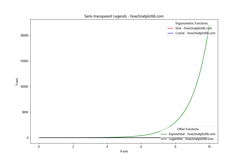 How to Place Two Different Legends on the Same Graph With Matplotlib