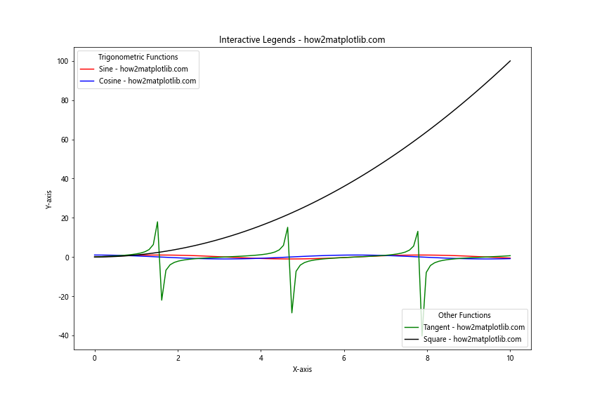 How to Place Two Different Legends on the Same Graph With Matplotlib