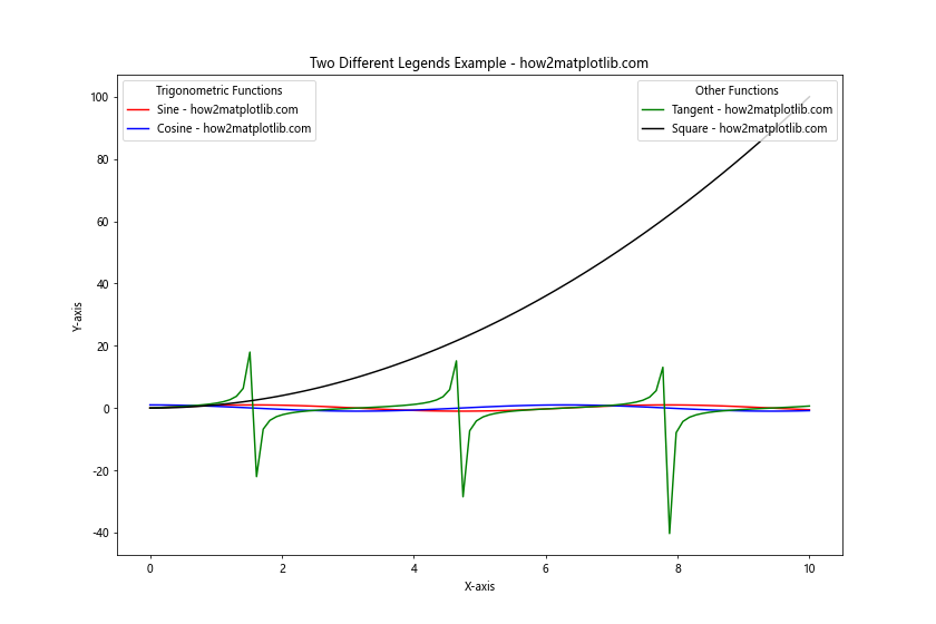 How to Place Two Different Legends on the Same Graph With Matplotlib