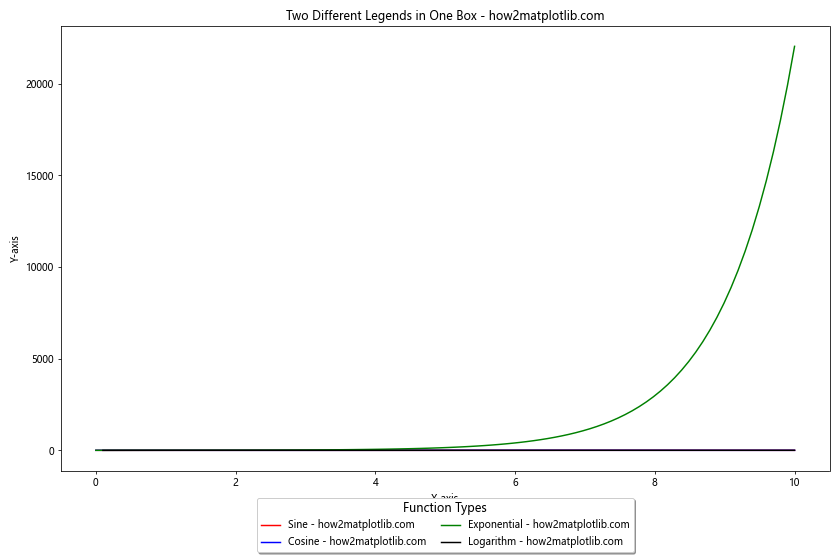 How to Place Two Different Legends on the Same Graph With Matplotlib