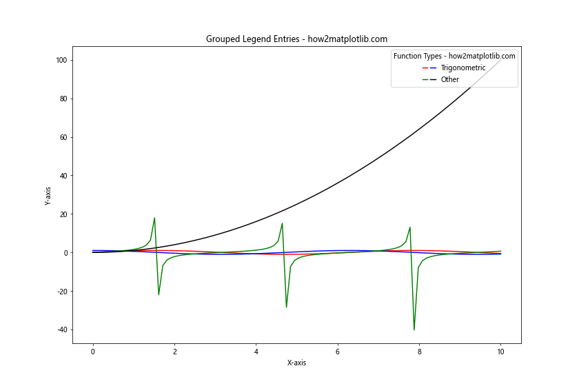 How to Place Two Different Legends on the Same Graph With Matplotlib