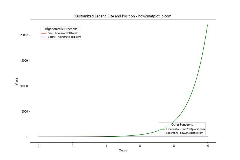 How to Place Two Different Legends on the Same Graph With Matplotlib