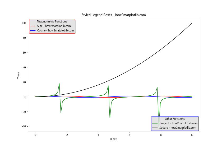 How to Place Two Different Legends on the Same Graph With Matplotlib