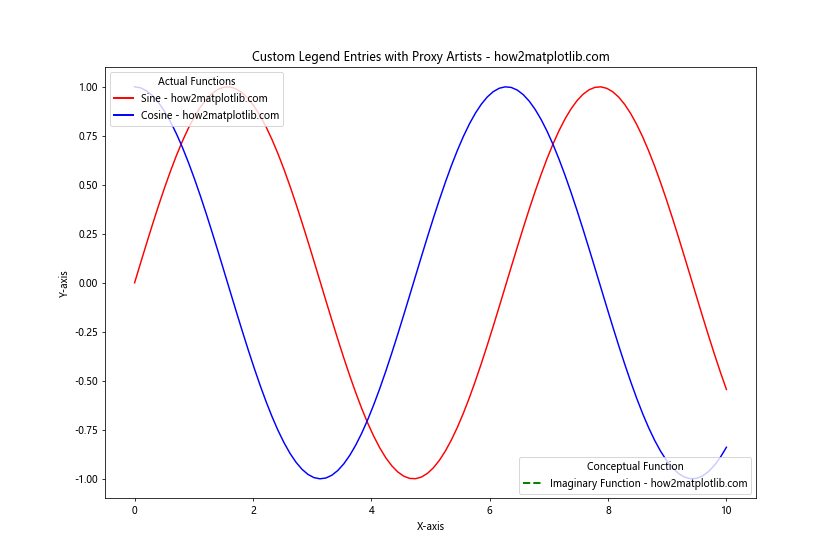 How to Place Two Different Legends on the Same Graph With Matplotlib