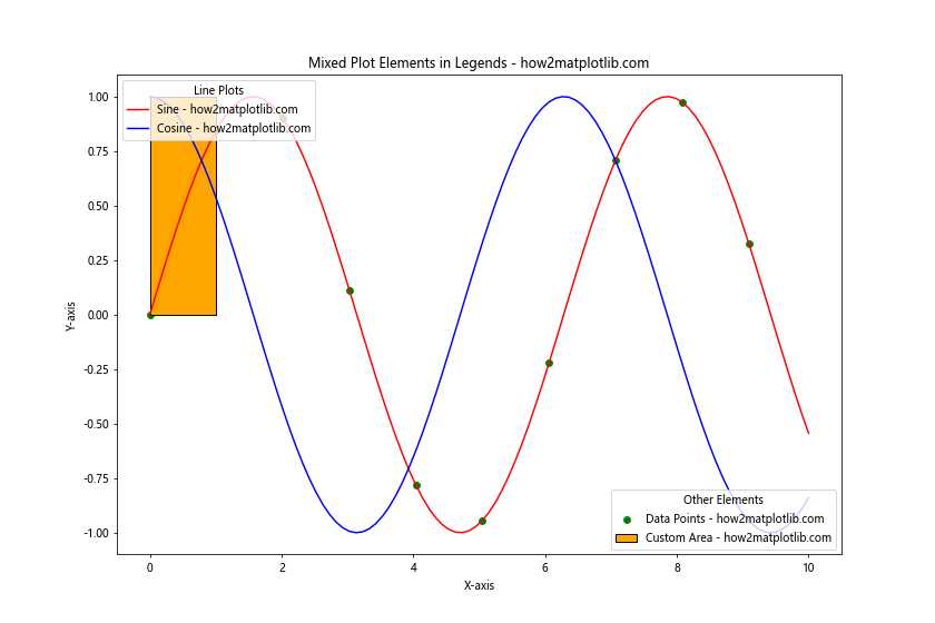 How to Place Two Different Legends on the Same Graph With Matplotlib