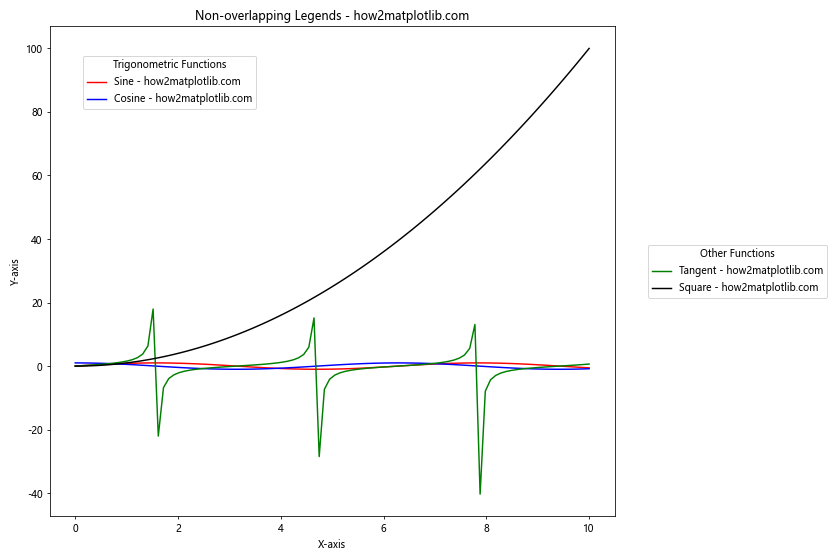 How to Place Two Different Legends on the Same Graph With Matplotlib