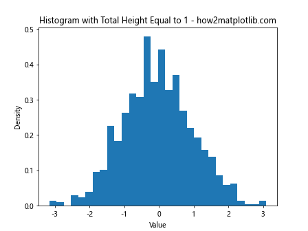 How to Create a Histogram with Total Height Equal to 1 Using Matplotlib