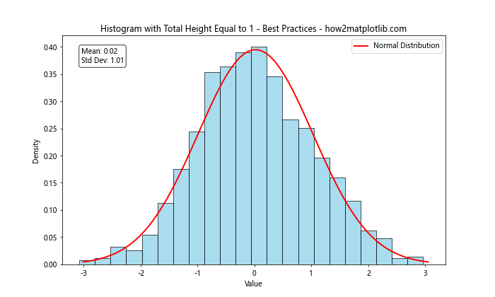 How to Create a Histogram with Total Height Equal to 1 Using Matplotlib