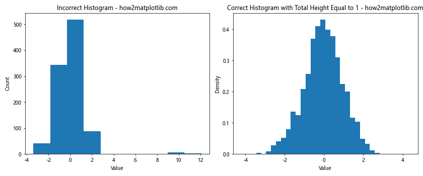 How to Create a Histogram with Total Height Equal to 1 Using Matplotlib