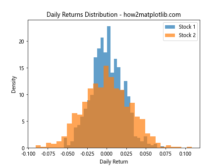 How to Create a Histogram with Total Height Equal to 1 Using Matplotlib