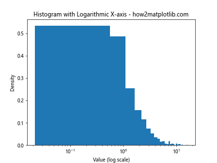 How to Create a Histogram with Total Height Equal to 1 Using Matplotlib