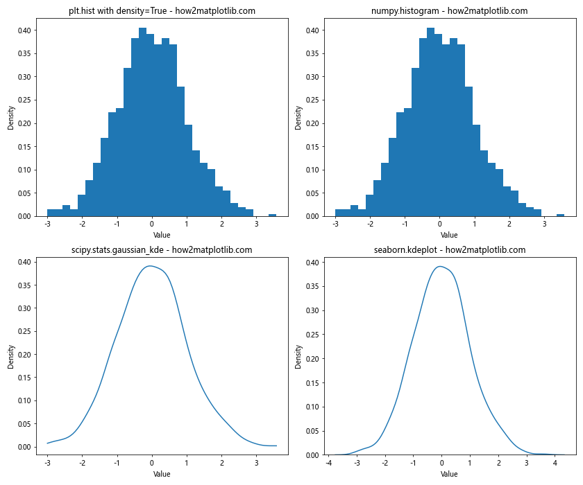 How to Create a Histogram with Total Height Equal to 1 Using Matplotlib