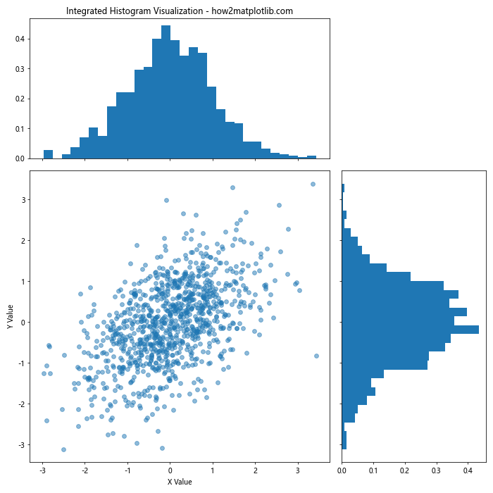 How to Create a Histogram with Total Height Equal to 1 Using Matplotlib