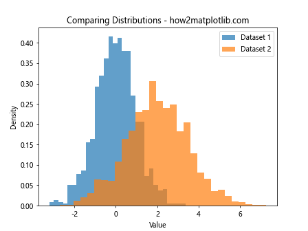 How to Create a Histogram with Total Height Equal to 1 Using Matplotlib