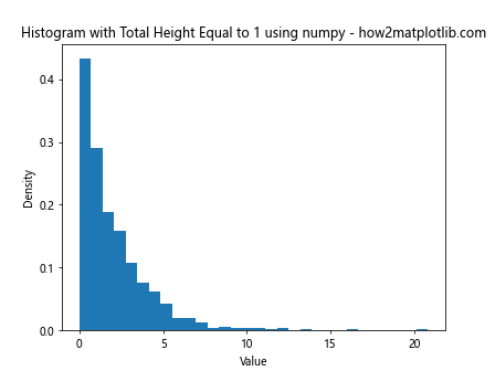 How to Create a Histogram with Total Height Equal to 1 Using Matplotlib