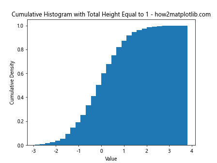 How to Create a Histogram with Total Height Equal to 1 Using Matplotlib