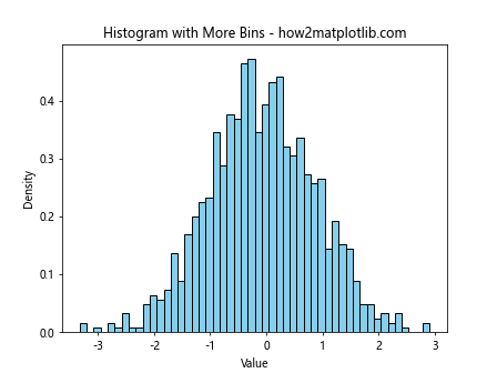 How to Create a Histogram with Total Height Equal to 1 Using Matplotlib