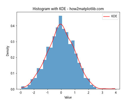 How to Create a Histogram with Total Height Equal to 1 Using Matplotlib