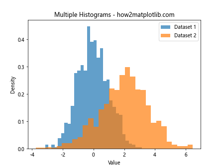 How to Create a Histogram with Total Height Equal to 1 Using Matplotlib