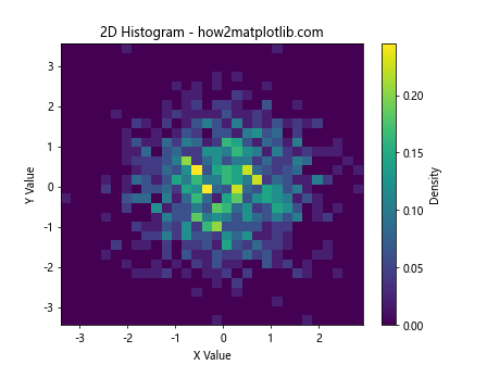 How to Create a Histogram with Total Height Equal to 1 Using Matplotlib