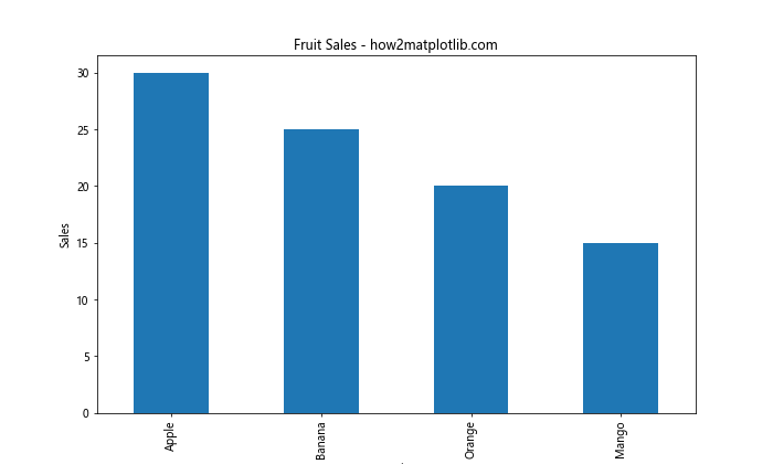 How to Create Stunning Bar Graphs in Matplotlib from Pandas Series