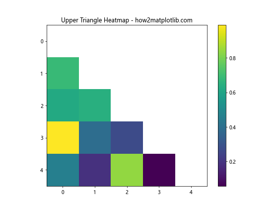 How to Plot Only the Upper/Lower Triangle of a Heatmap in Matplotlib