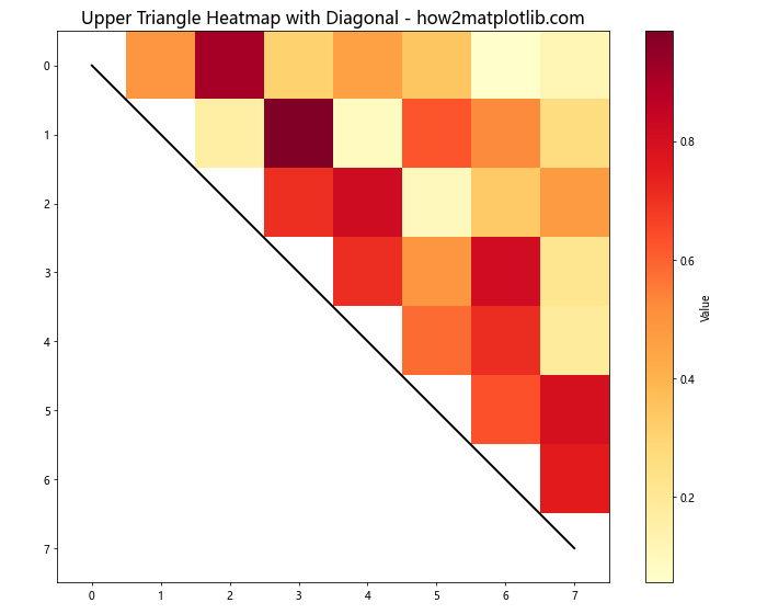 How to Plot Only the Upper/Lower Triangle of a Heatmap in Matplotlib