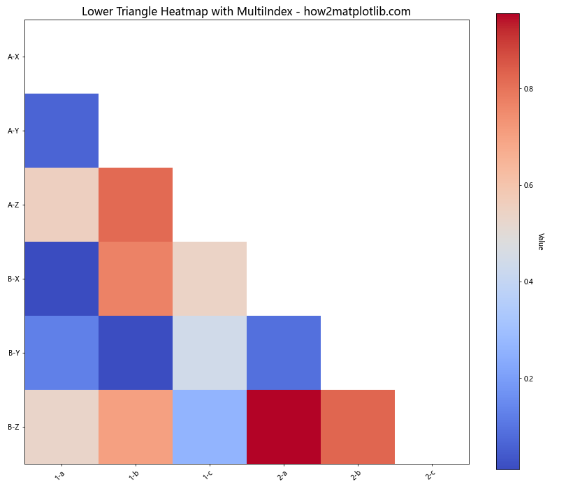 How to Plot Only the Upper/Lower Triangle of a Heatmap in Matplotlib